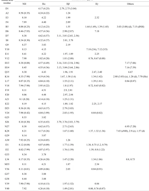 Table 1.  K. In brackets are shown data of chemical shifts for 1H NMR chemical shifts of the Aβ1-40 in a phosphate buffer solution and in a solution of Н2О + D2O with SDS