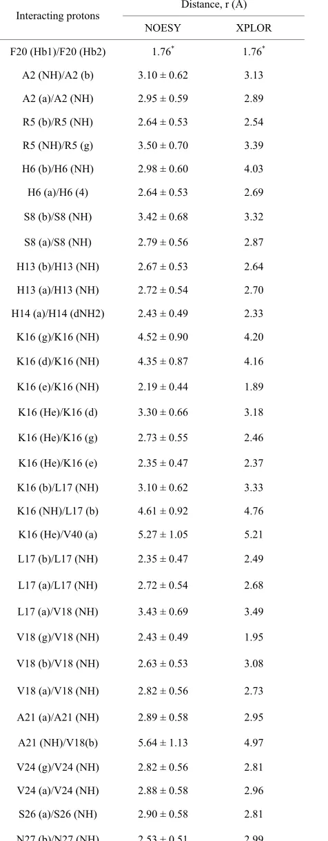 Table 2. Experimental interproton distances for the beta-amy- loid Aβ1-40 in a solution of Н2О + D2O with SDS micelles