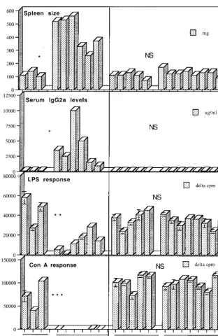FIG. 1. B6 CD154 k.o. mice do not develop MAIDS after LP-BM5 infection. B6 w.t. or CD154 k.o