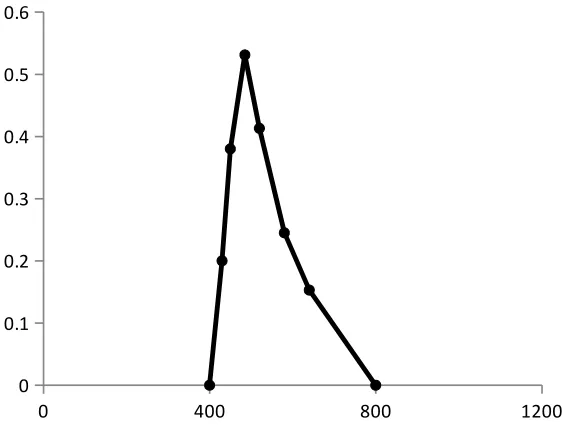Fig.1. Absorption spectra of NQS with PGB against the reagent blank