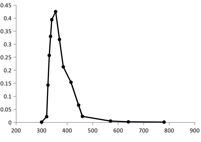 Fig.3. Absorption spectra of sangers with PGB against the reagent blank