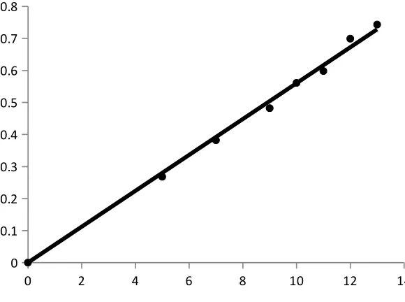 Fig.4. Calibration graph of PGB with Sangers reagent
