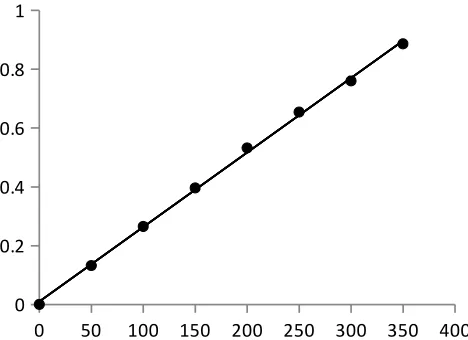 Fig.5. Absorption spectra of MBTH