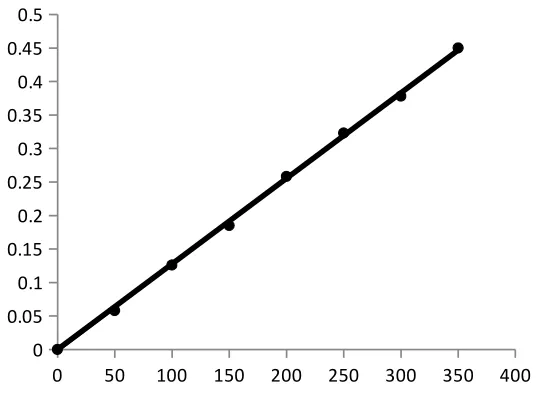 Fig .9. Absorption spectra of BM reagent with PGB against the reagent blank