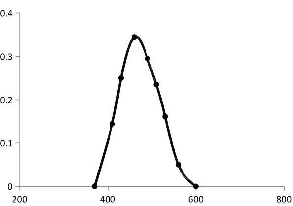 Fig.11. absorption spectra of 2, 4- DNP with PGB against the reagent blank