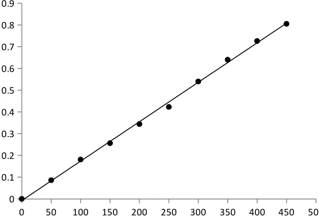 Fig. 12. Calibration graph of PGB with 2, 4-DNP