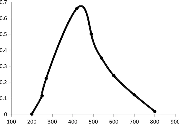 Fig.15. Absorption spectra of 2, 4-DNP with ZT against the reagent blank