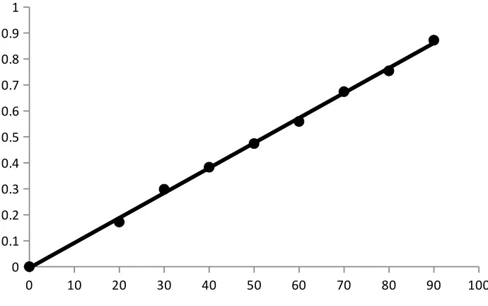Fig. 16. Calibration graph of ZT with 2, 4-DNP