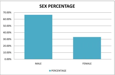 TABLE .1 SEX INCIDENCE