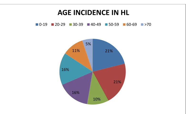 TABLE .2 AGE INCIDENCE IN HL
