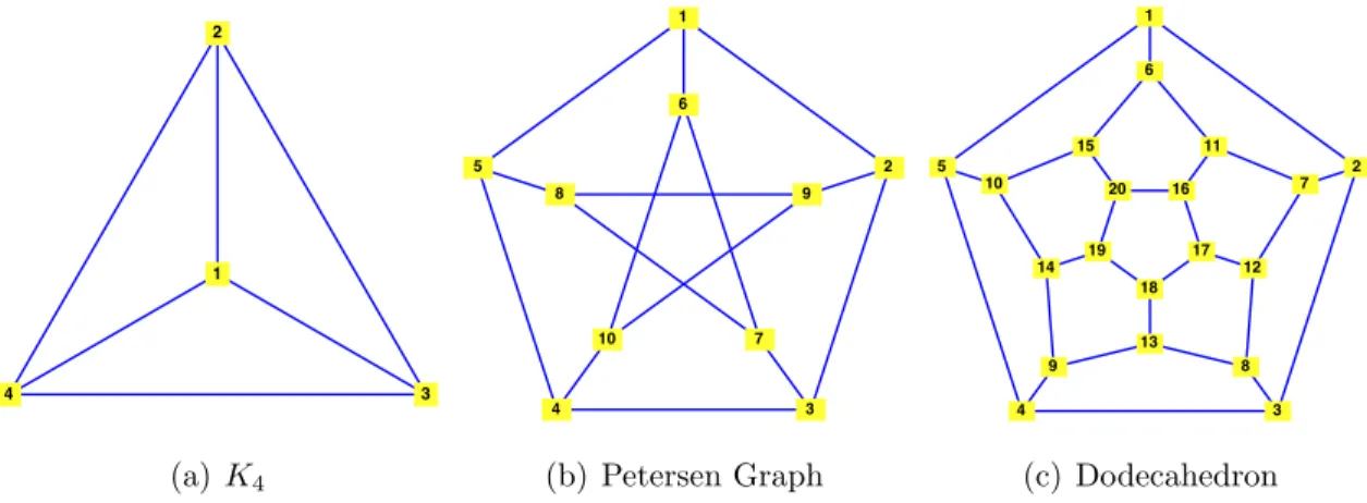 Figure 2.10. The complete graph, the “Petersen Graph” and the Dodecahedron.