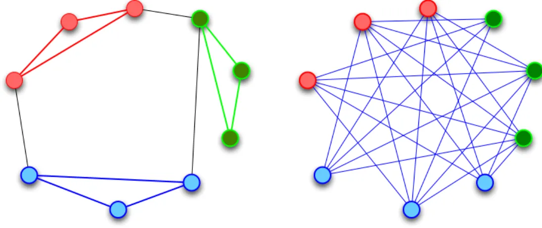 Figure 2.14. A graph and its complement with cliques in one illustrated and in- in-dependent sets in the other illustrated.