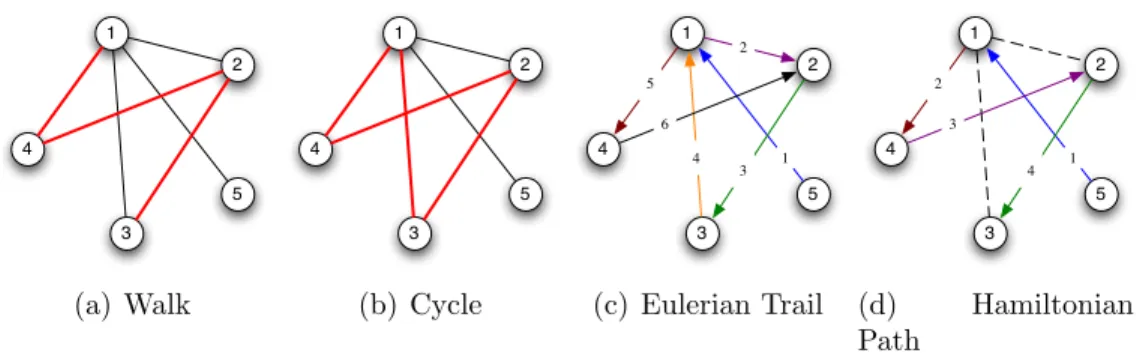 Figure 3.1. A walk (a), cycle (b), Eulerian trail (c) and Hamiltonian path (d) are illustrated.