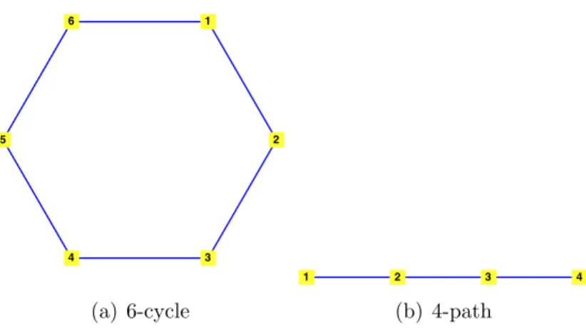 Figure 3.2. We illustrate the 6-cycle and 4-path.