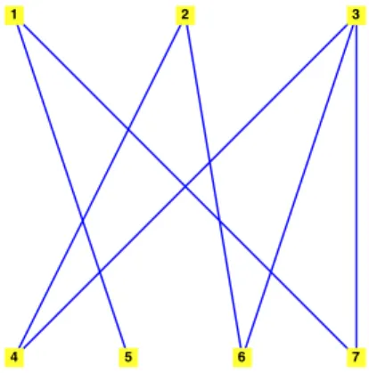 Figure 3.11. A bipartite graph has two classes of vertices and edges in the graph only exists between elements of different classes.