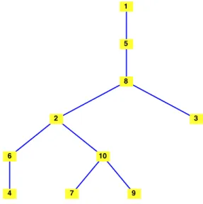 Figure 3.13. A tree is shown. Imagining the tree upside down illustrates the tree like nature of the graph structure.