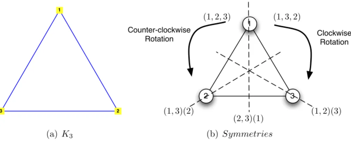 Figure 4.2. The graph K 3 has six automorphisms, one for each element in S 3