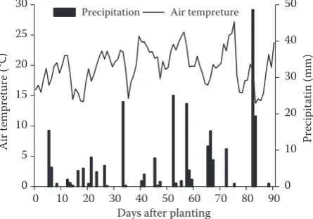 Figure 2. Mean daily air temperatures and total daily rainfall at University of Manitoba Point Research Station during the microplot study from June 1 (day of planting) to the end of August 2015