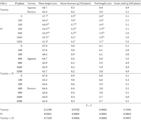 Figure 3. Ditylenchus weischeri final population from two yellow pea varieties at harvest from different inoculation levels of the nematode