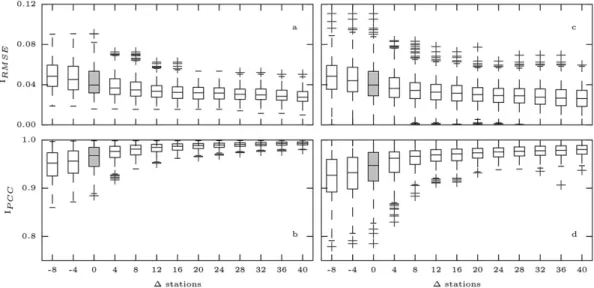 Fig. 4. Catchment average performance (mean and range) for different rain gauge network configurations generated by adding and removing measurement stations at different interpolation resolutions