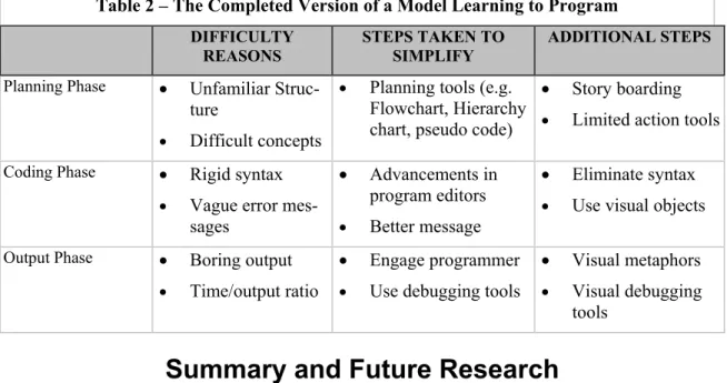 Table 2 – The Completed Version of a Model Learning to Program  DIFFICULTY  