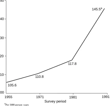 Figure 1: Increase in consulting rates in general practice for diseases of the skin and subcutaneous tissue over the last 40 years.