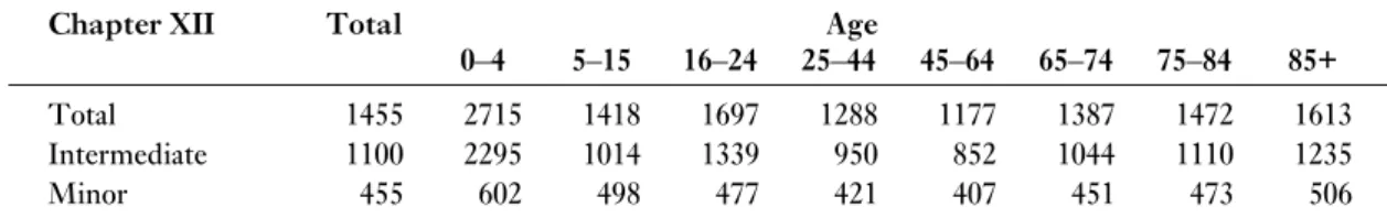 Table 2: Patients consulting GPs for diseases of the skin and subcutaneous tissues of minor and intermediate severity in 1991/92 expressed as rates per 10000 person–years at risk 7