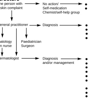 Figure 4: Routes of help currently available for a person with a skin complaint. Other routes of help such as referral to occupational health doctors, other specialists, attendances at the A and E department and contact with practice or hospital nurses are
