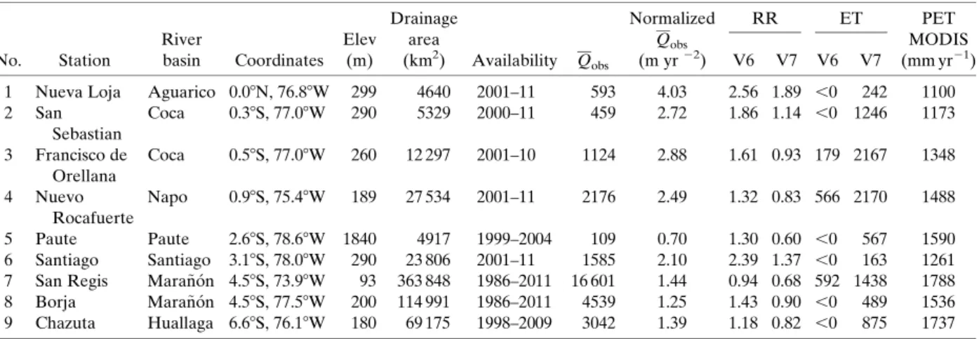 Figure 4 shows that TMPA versions 6 and 7 monthly biases against gauge data are highly correlated and that the direction of change is positive throughout most of the time series