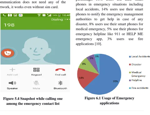 Figure 6.1 Usage of Emergency applications 