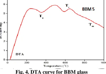 Fig. 4. DTA curve for BBM glass 