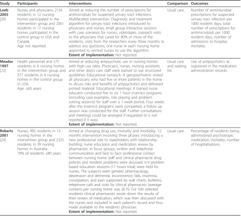 Table 3 Description of included primary studies for the comparison educational meetings and workshops with otherco-interventions versus usual care