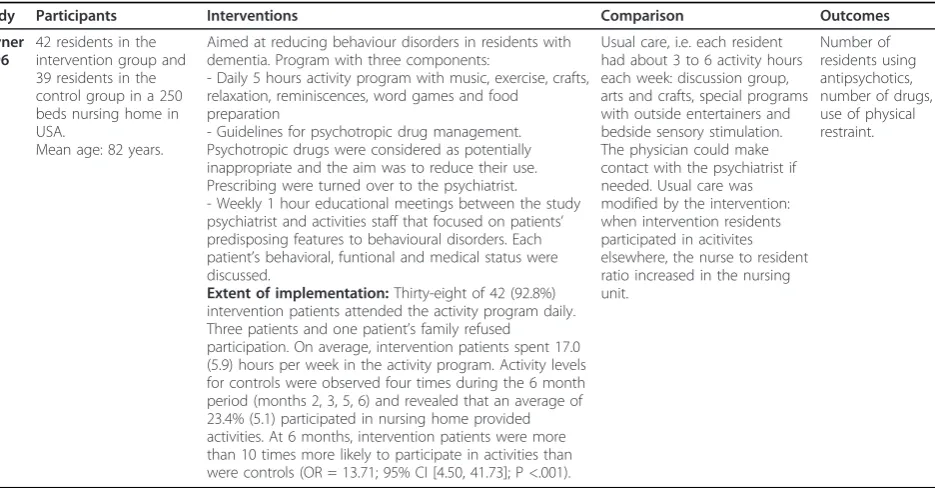 Table 7 Description of included primary studies for the comparison activity program versus usual care