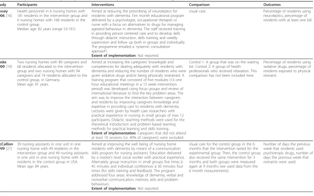 Table 2 Description of included primary studies for the comparison educational meetings and workshops versus usual care