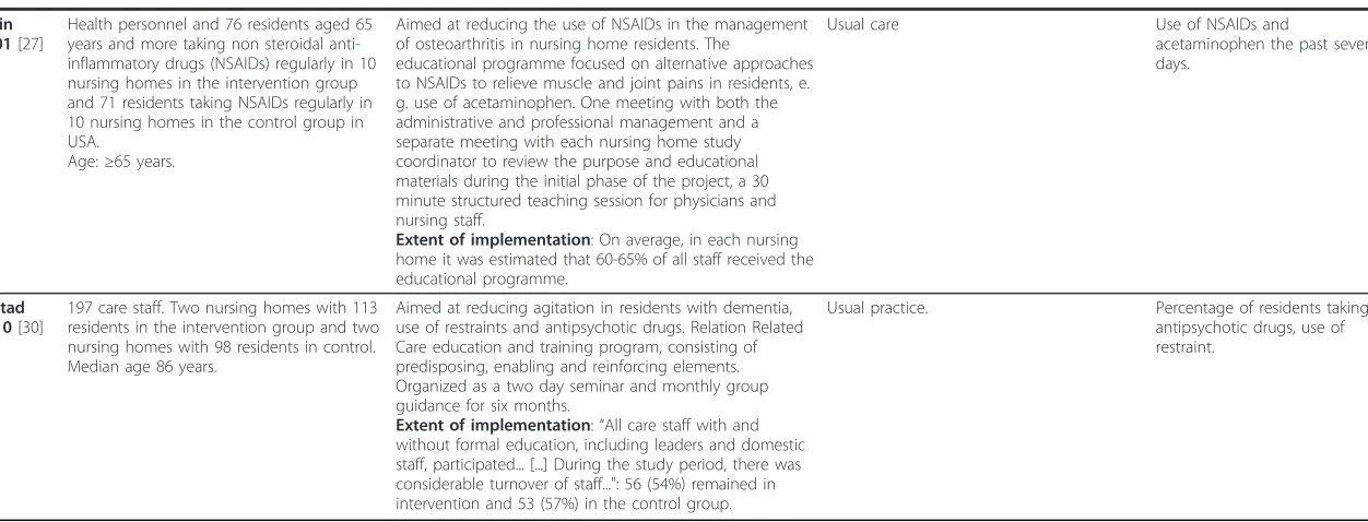 Table 2 Description of included primary studies for the comparison educational meetings and workshops versus usual care (Continued)