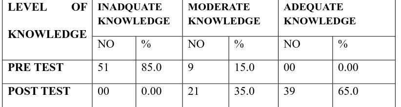 TABLE- 4.3: COMPARISON BETWEEN PRE TEST AND POST TEST