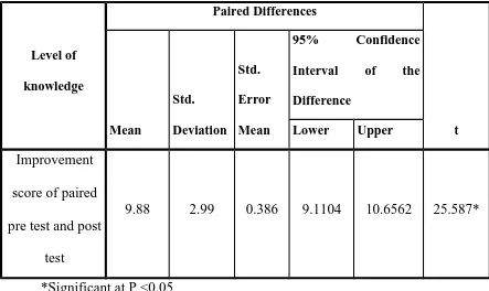 Table  4.5  reveals  that  the  mean  and  standard  deviation  of