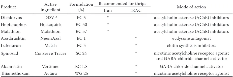 Table 2. Comparison between insecticides used for thrips control in Iran (Sheikhi et almmended for western flower thrips at the Insecticide Resistance Action Committee (IRAC) (http://www.irac-online.