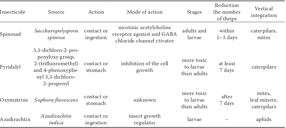 Table 4. Rotation of insecticides based on insecticides with different mode of action
