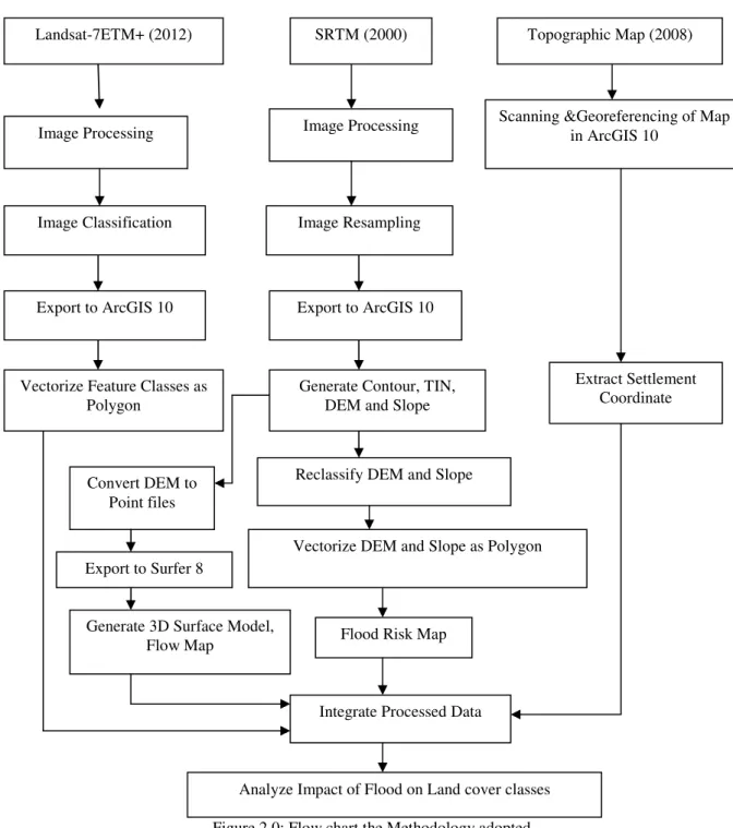 Figure 2.0: Flow chart the Methodology adopted. 
