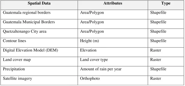 Table 1: Data requirements for the analysis 