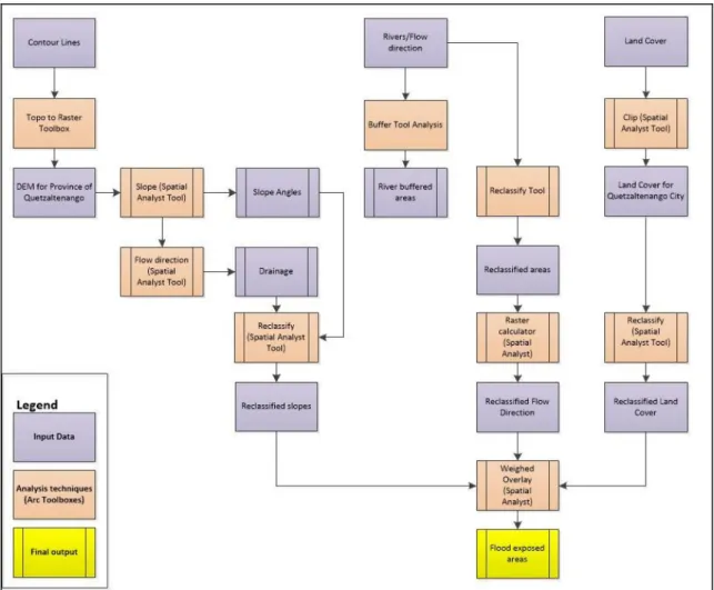 Figure 2: Flow chart of analysis techniques 