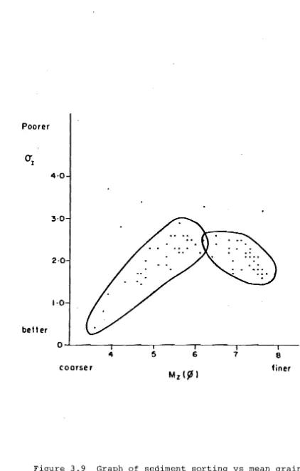 Figure 3.9 Graph of sediment sorting vs mean grain size. 