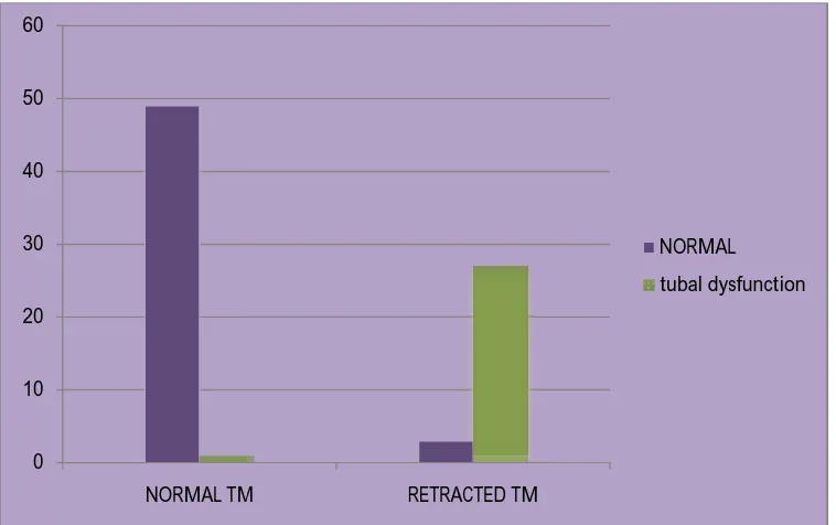 Table  10 : Eustachian tube function drum vs retracted membraneEustachian tube function in patients with normal ear drum vs retracted membranepatients with normal ear 