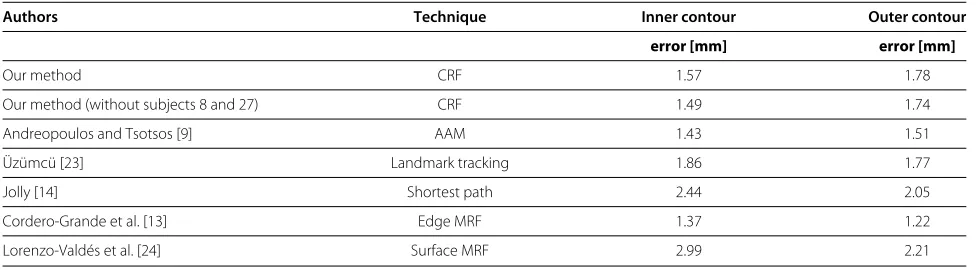 Table 1 Comparison of contour errors