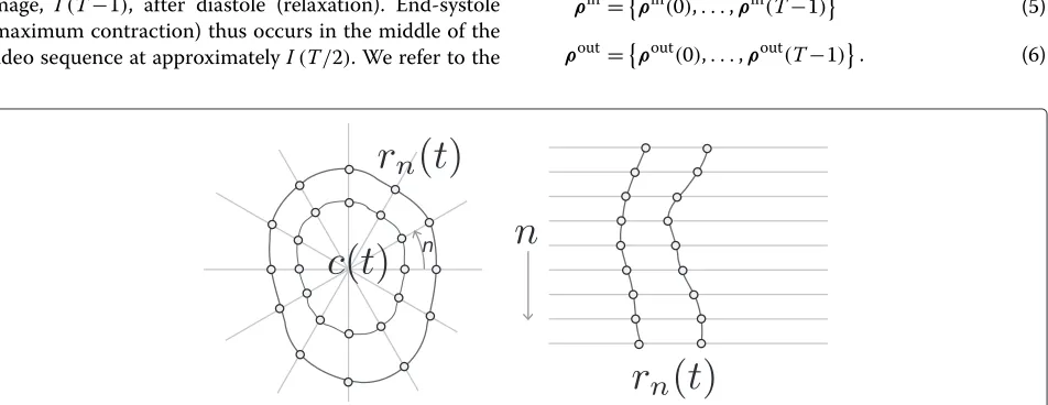 Figure 3 Cartesian and polar coordinates. A representation of coordinates on the inner and outer contours in Cartesian and polar coordinates.