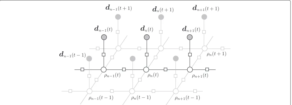 Figure 5 Partial factor graph.rows in the log-polar transformed image, A partial factor graph of the temporal and spatial relationships between radius variables, ρ, in a single contour and dn(t)
