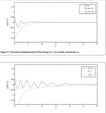 Figure 7 Transverse displacement of the string at x = 0.5 under control law u2.