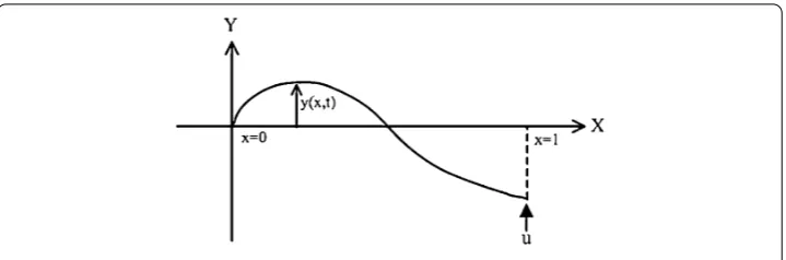 Figure 1 Schematic of the nonlinear Kirchhoff string with boundary control.