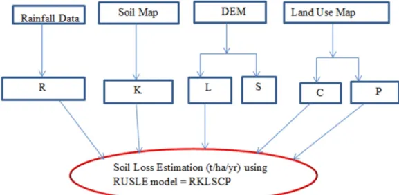 Figure 2:Summery of general methodology employed to estimate soil loss by RUSLE  3.  Result and Discussion  